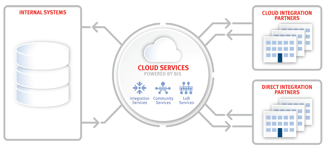 Cloud Services